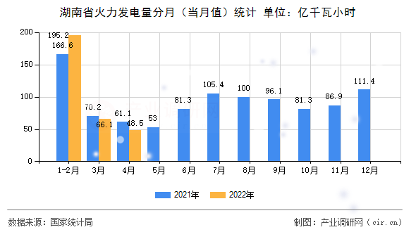 湖南省火力發(fā)電量分月（當月值）統(tǒng)計