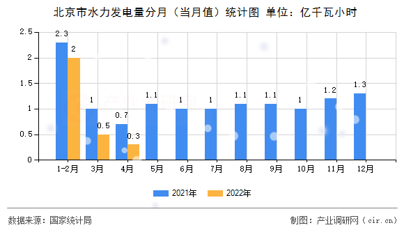 北京市水力發(fā)電量分月(當(dāng)月值)統(tǒng)計(jì)圖 北京市水力發(fā)電量分月(當(dāng)月值)統(tǒng)計(jì)圖