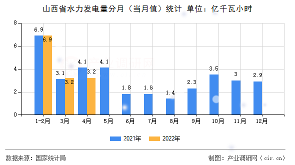 山西省水力發(fā)電量分月（當月值）統(tǒng)計