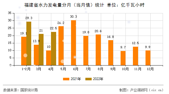 福建省水力發(fā)電量分月（當(dāng)月值）統(tǒng)計(jì)