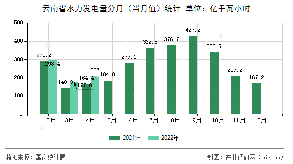 云南省水力發(fā)電量分月（當(dāng)月值）統(tǒng)計