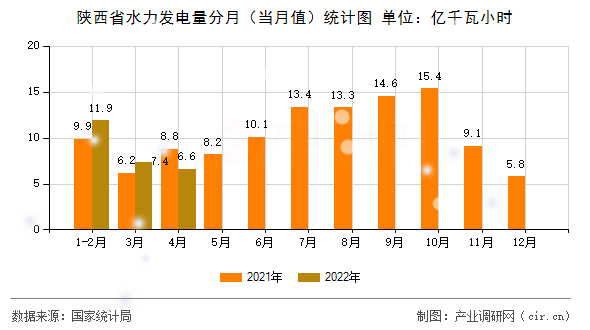 陜西省水力發(fā)電量分月（當月值）統(tǒng)計圖