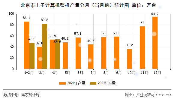 北京市電子計(jì)算機(jī)整機(jī)產(chǎn)量分月（當(dāng)月值）統(tǒng)計(jì)圖