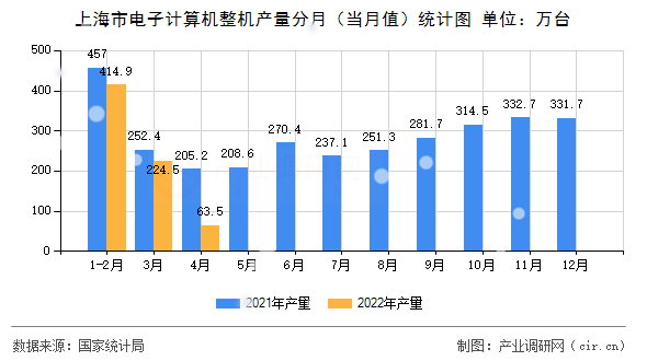 上海市電子計(jì)算機(jī)整機(jī)產(chǎn)量分月(當(dāng)月值)統(tǒng)計(jì)圖 上海市電子計(jì)算機(jī)整機(jī)產(chǎn)量分月(當(dāng)月值)統(tǒng)計(jì)圖