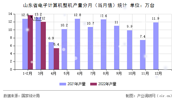 山東省電子計算機整機產(chǎn)量分月(當月值)統(tǒng)計 山東省電子計算機整機產(chǎn)量分月(當月值)統(tǒng)計