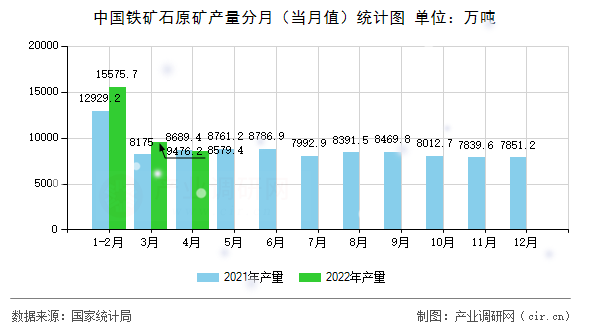 中國鐵礦石原礦產(chǎn)量分月（當(dāng)月值）統(tǒng)計圖