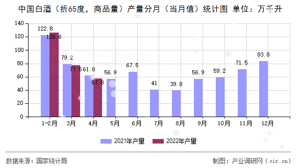 中國白酒（折65度，商品量）產(chǎn)量分月（當(dāng)月值）統(tǒng)計圖
