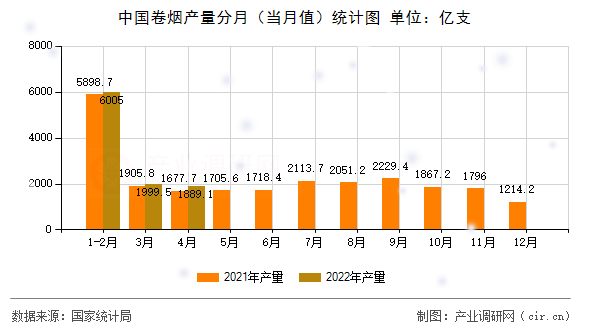 中國卷煙產量分月（當月值）統(tǒng)計圖