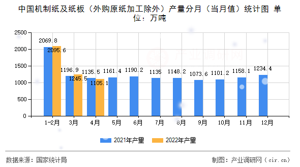 中國機制紙及紙板（外購原紙加工除外）產(chǎn)量分月（當月值）統(tǒng)計圖