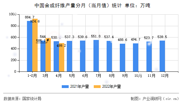 中國(guó)合成纖維產(chǎn)量分月(當(dāng)月值)統(tǒng)計(jì) 中國(guó)合成纖維產(chǎn)量分月(當(dāng)月值)統(tǒng)計(jì)