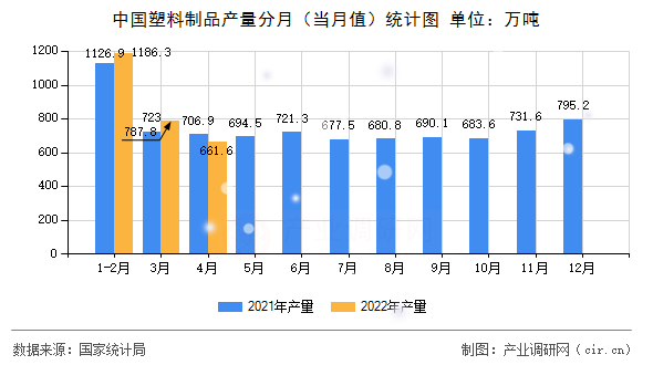 中國塑料制品產(chǎn)量分月（當(dāng)月值）統(tǒng)計(jì)圖