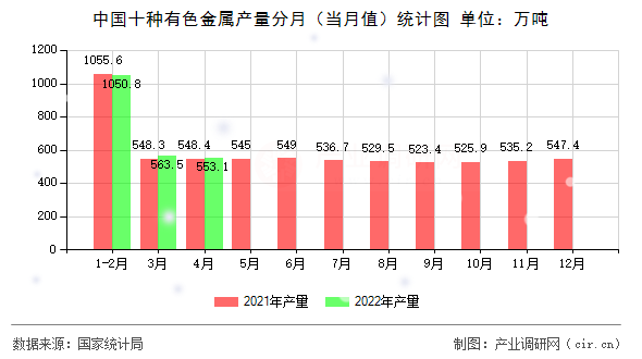中國十種有色金屬產(chǎn)量分月(當(dāng)月值)統(tǒng)計圖 中國十種有色金屬產(chǎn)量分月(當(dāng)月值)統(tǒng)計圖