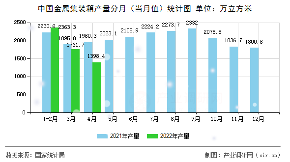 中國金屬集裝箱產(chǎn)量分月（當(dāng)月值）統(tǒng)計(jì)圖