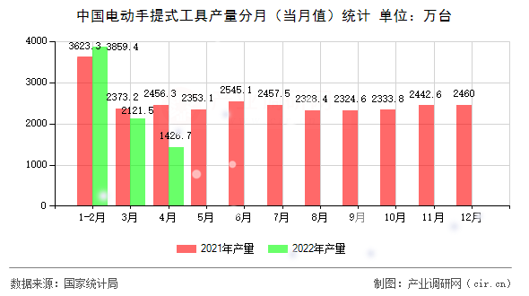 中國(guó)電動(dòng)手提式工具產(chǎn)量分月（當(dāng)月值）統(tǒng)計(jì)