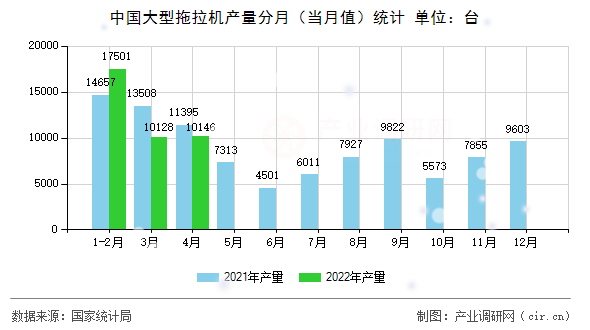 中國大型拖拉機(jī)產(chǎn)量分月（當(dāng)月值）統(tǒng)計