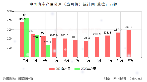 中國汽車產(chǎn)量分月（當(dāng)月值）統(tǒng)計(jì)圖