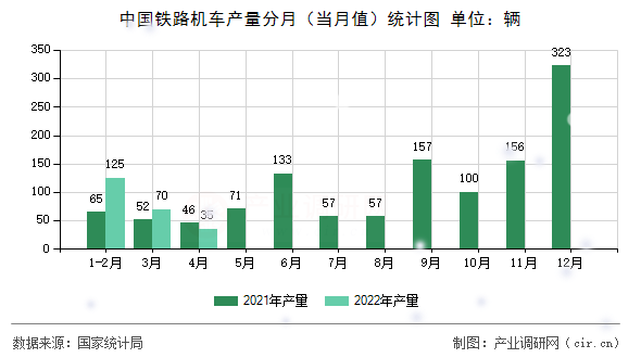 中國鐵路機(jī)車產(chǎn)量分月（當(dāng)月值）統(tǒng)計(jì)圖