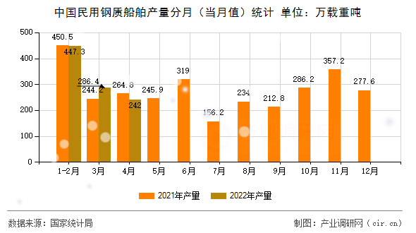 中國民用鋼質(zhì)船舶產(chǎn)量分月（當(dāng)月值）統(tǒng)計(jì)