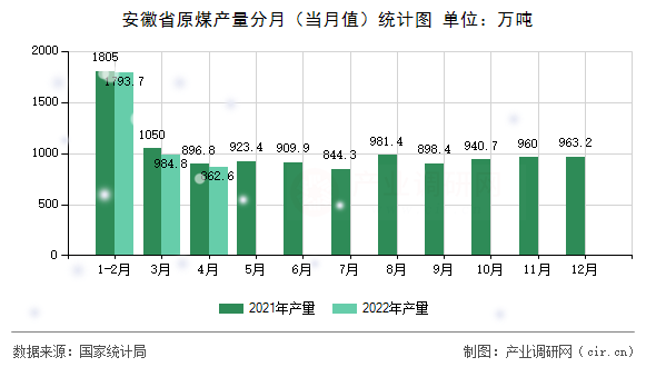 安徽省原煤產量分月（當月值）統(tǒng)計圖