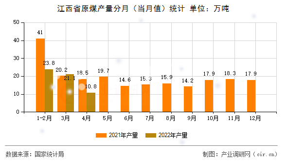 江西省原煤產(chǎn)量分月(當(dāng)月值)統(tǒng)計(jì) 江西省原煤產(chǎn)量分月(當(dāng)月值)統(tǒng)計(jì)