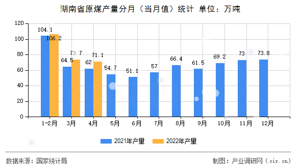 湖南省原煤產(chǎn)量分月（當(dāng)月值）統(tǒng)計(jì)
