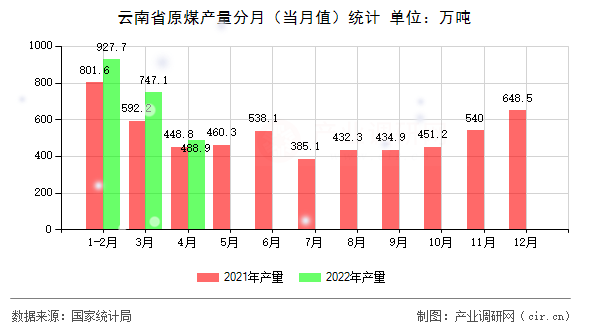 云南省原煤產(chǎn)量分月（當(dāng)月值）統(tǒng)計(jì)
