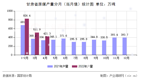 甘肅省原煤產量分月（當月值）統(tǒng)計圖