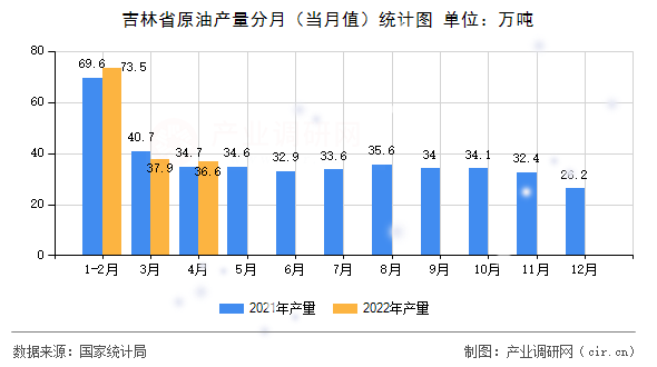 吉林省原油產(chǎn)量分月（當月值）統(tǒng)計圖