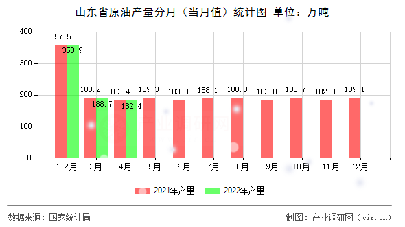 山東省原油產(chǎn)量分月（當(dāng)月值）統(tǒng)計(jì)圖