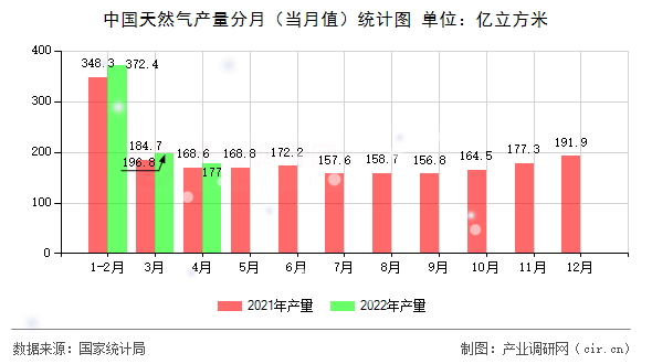 中國(guó)天然氣產(chǎn)量分月（當(dāng)月值）統(tǒng)計(jì)圖