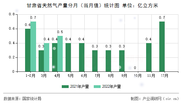 甘肅省天然氣產(chǎn)量分月(當(dāng)月值)統(tǒng)計(jì)圖 甘肅省天然氣產(chǎn)量分月(當(dāng)月值)統(tǒng)計(jì)圖
