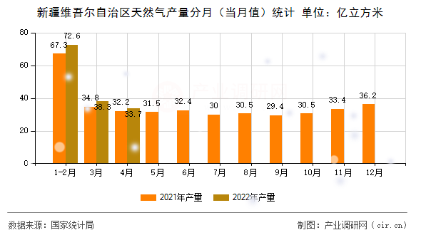 新疆維吾爾自治區(qū)天然氣產(chǎn)量分月(當(dāng)月值)統(tǒng)計 新疆維吾爾自治區(qū)天然氣產(chǎn)量分月(當(dāng)月值)統(tǒng)計