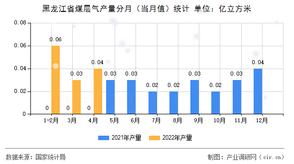 黑龍江省煤層氣產(chǎn)量分月(當月值)統(tǒng)計 黑龍江省煤層氣產(chǎn)量分月(當月值)統(tǒng)計