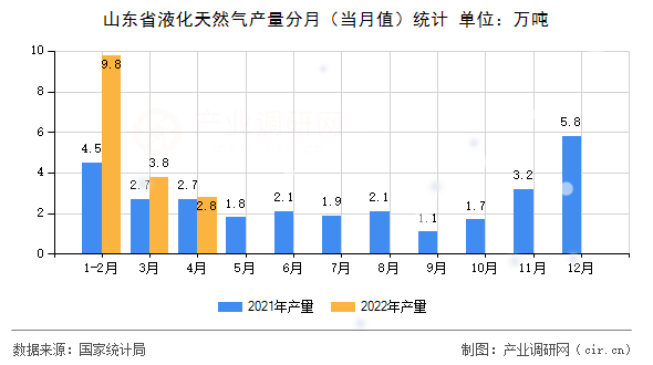 山東省液化天然氣產(chǎn)量分月（當(dāng)月值）統(tǒng)計(jì)