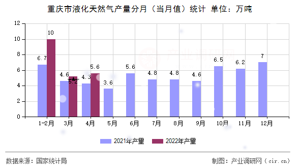 重慶市液化天然氣產(chǎn)量分月(當(dāng)月值)統(tǒng)計(jì) 重慶市液化天然氣產(chǎn)量分月(當(dāng)月值)統(tǒng)計(jì)