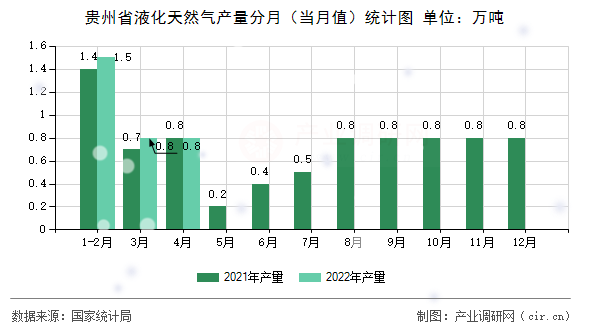 貴州省液化天然氣產(chǎn)量分月(當(dāng)月值)統(tǒng)計圖 貴州省液化天然氣產(chǎn)量分月(當(dāng)月值)統(tǒng)計圖