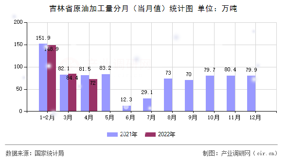 吉林省原油加工量分月（當(dāng)月值）統(tǒng)計(jì)圖