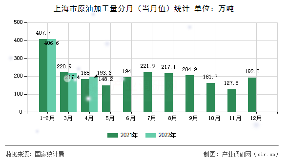 上海市原油加工量分月（當(dāng)月值）統(tǒng)計(jì)