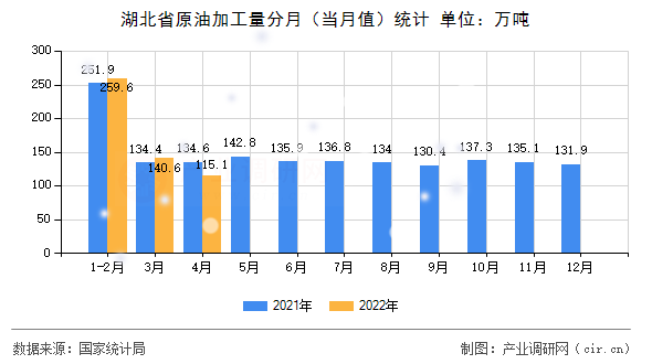 湖北省原油加工量分月（當月值）統(tǒng)計