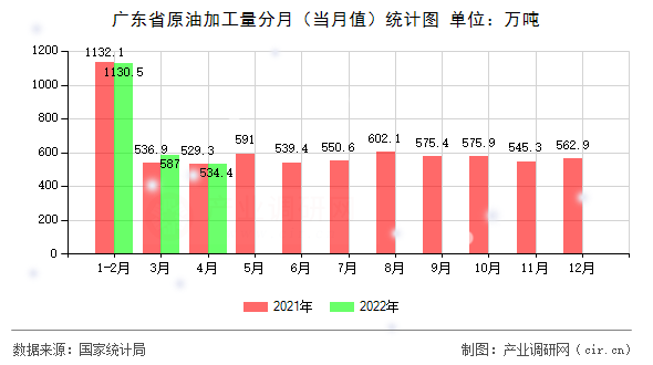 廣東省原油加工量分月（當(dāng)月值）統(tǒng)計(jì)圖