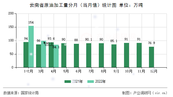 云南省原油加工量分月（當(dāng)月值）統(tǒng)計圖