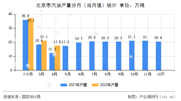 北京市汽油產(chǎn)量分月（當(dāng)月值）統(tǒng)計