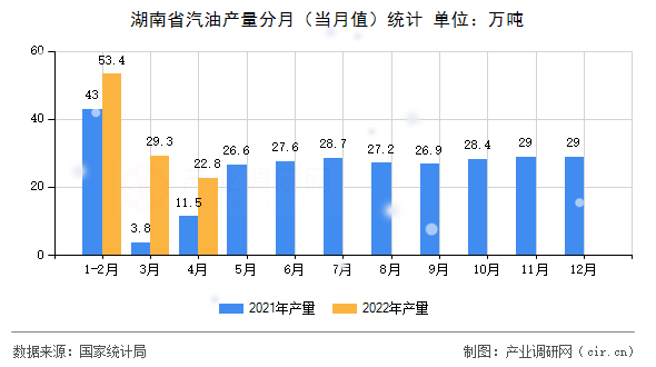 湖南省汽油產(chǎn)量分月（當月值）統(tǒng)計