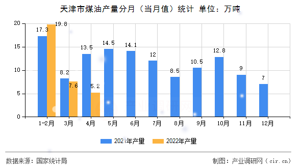 天津市煤油產(chǎn)量分月（當(dāng)月值）統(tǒng)計