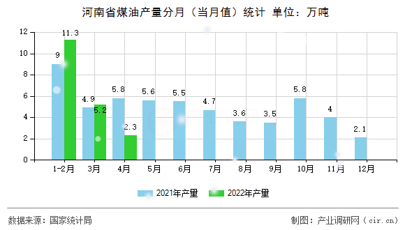 河南省煤油產(chǎn)量分月(當(dāng)月值)統(tǒng)計(jì) 河南省煤油產(chǎn)量分月(當(dāng)月值)統(tǒng)計(jì)