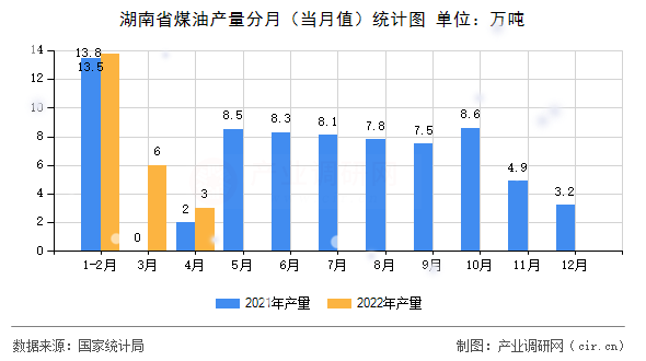 湖南省煤油產(chǎn)量分月（當月值）統(tǒng)計圖