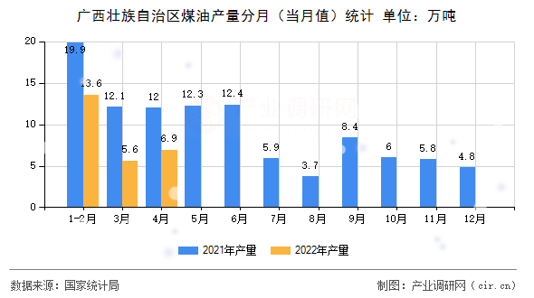 廣西壯族自治區(qū)煤油產(chǎn)量分月（當月值）統(tǒng)計