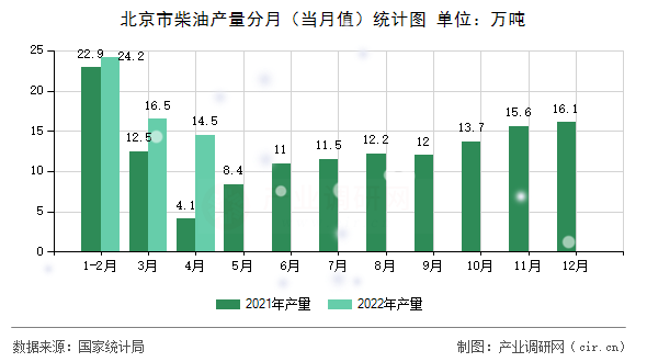 北京市柴油產(chǎn)量分月（當月值）統(tǒng)計圖