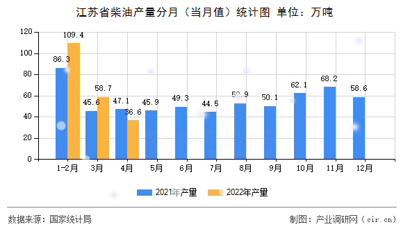 江蘇省柴油產(chǎn)量分月（當(dāng)月值）統(tǒng)計圖