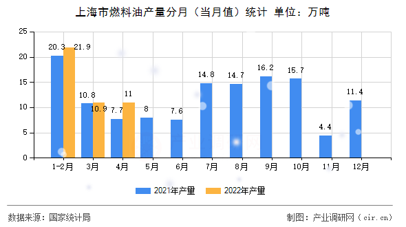 上海市燃料油產(chǎn)量分月（當(dāng)月值）統(tǒng)計(jì)
